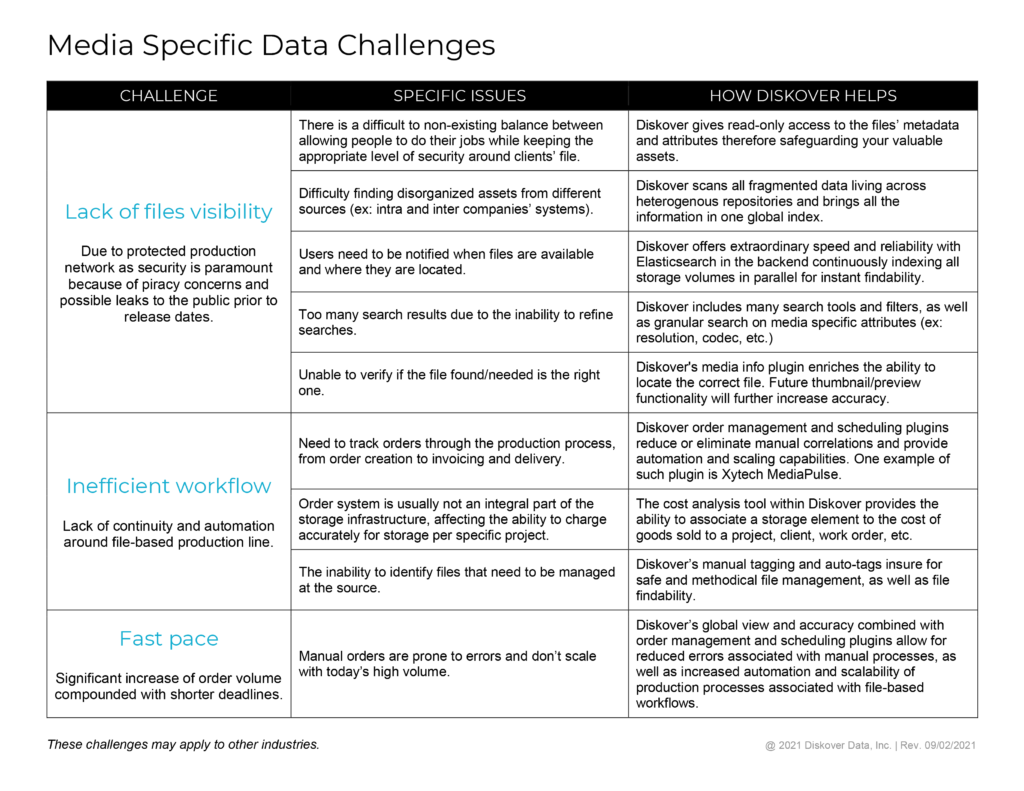 This document is a summary of the specific data and media assets challenges related to the media and entertainment industry. It also offers solutions to all challenges by using the AJA Diskover Media Edition software.