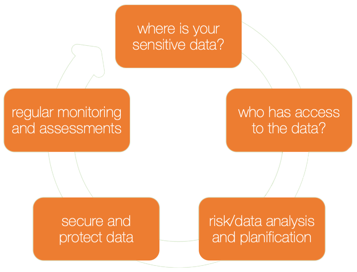 Simple graphic with the major steps when assessing data in Governance, risk management, and compliance and how Diskover can help with global data findability and searchability. Data Management is a key component for GRC, PII, PCI DSS, and data ROT strategies.