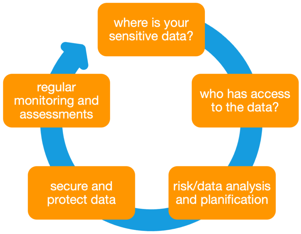 Simple graphic with the major steps when assessing data in Governance, risk management, and compliance and how Diskover can help with global data findability and searchability. Data Management is a key component for GRC, PII, PCI DSS, and data ROT strategies.