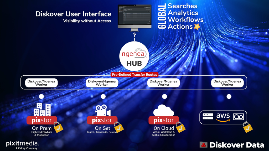 Diskover PixitMedia Ngenea Data Orchestrator Plugin Diagram