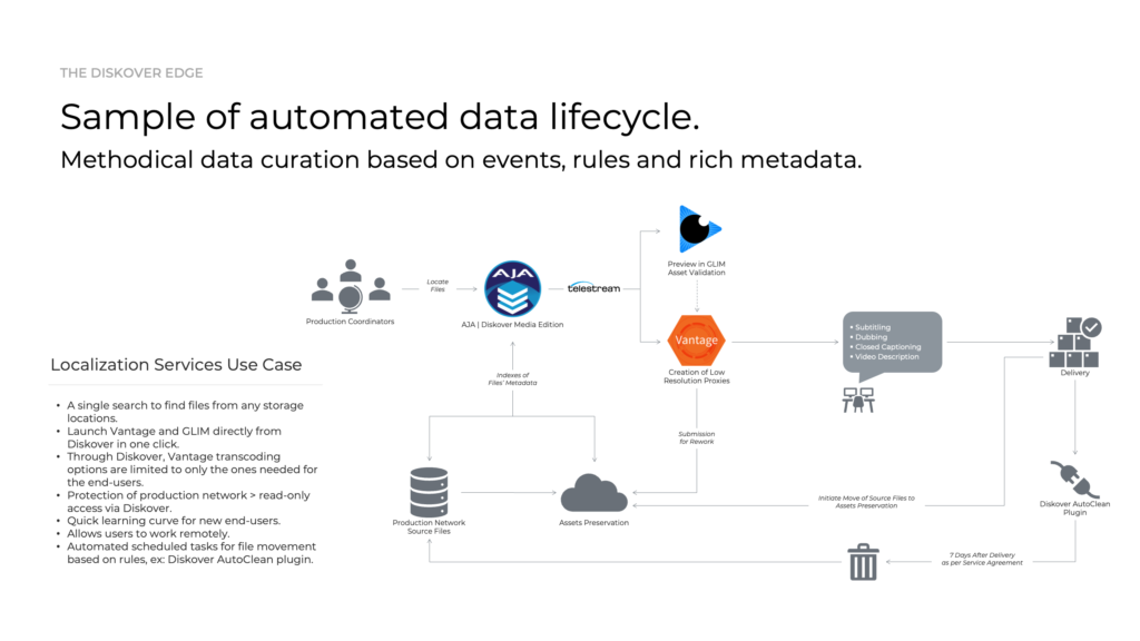 This diagram shows how Visual Data Media Services uses the Telestream Vantage and GLIM plugins in their facility for localization services. The Diskover AutoClean plugin is also part of the workflow automation.