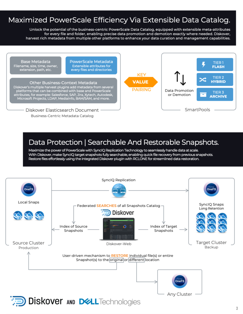 Solution Brief Page 3 of 4: Diskover integration with Dell PowerScale SmartPools. Unleash the full potential of your Dell Platform to optimize your data and AI pipelines. Diskover provides SmartPools telemetry data and searchable snapshots.