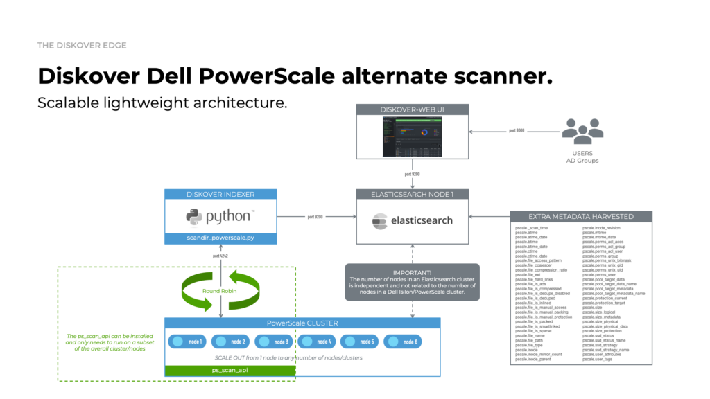 Diskover Dell PowerScale Indexer Architecture Diagram