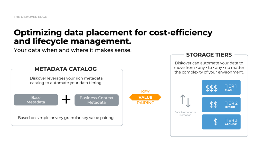 Diskover data tiering automation optimizing data placement for cost-efficiency and lifecycle management.