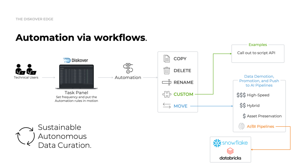 Diskover automated workflows diagram