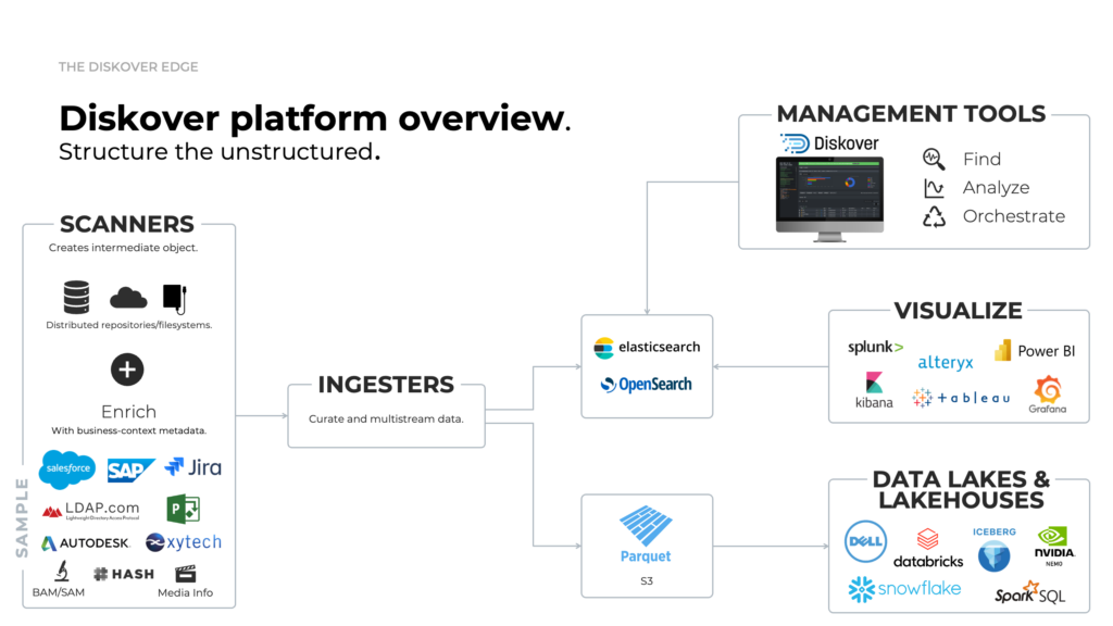 Diskover Platform Overview Diagram