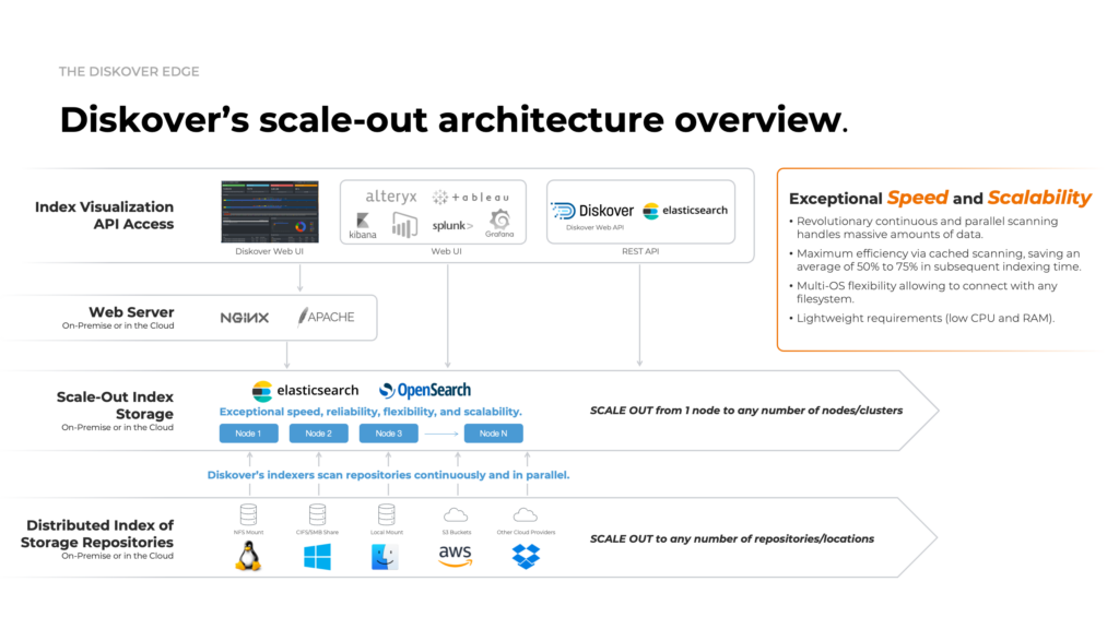 Diskover Scale-Out Architecture Overview Diagram