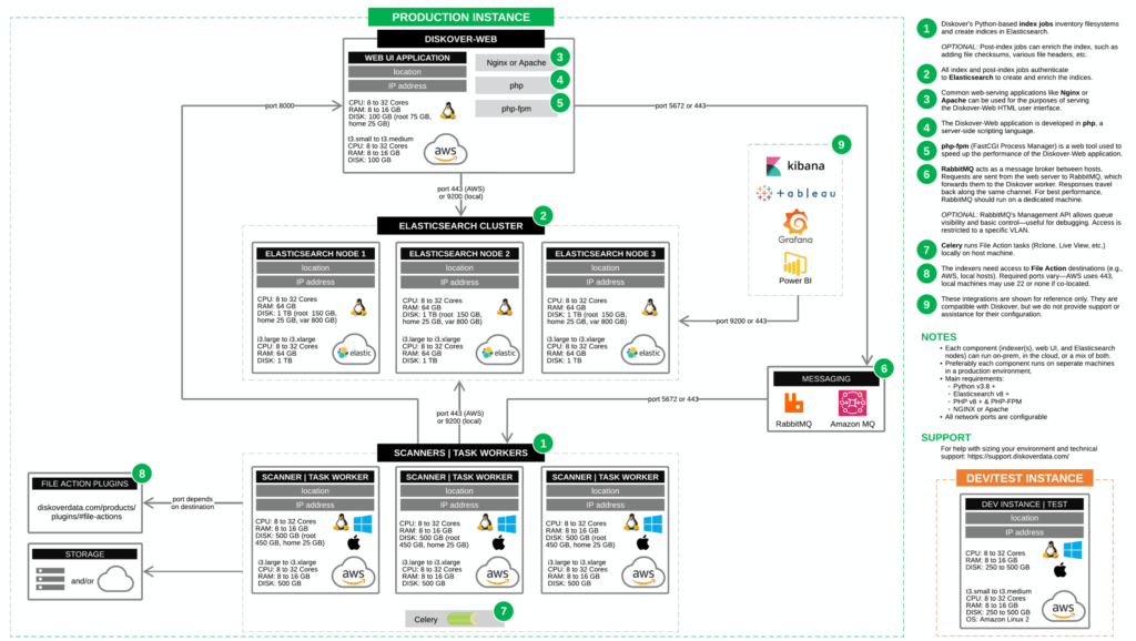 Diskover Configuration Overview Diagram
