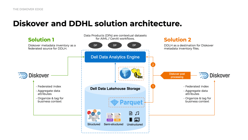 The integration of Diskover and DDLH is designed to optimize metadata management, enabling enhanced organization, contextualization, and usability of unstructured data across AI and GenAI workflows. This architecture streamlines the flow of metadata for improved accessibility and scalability, ensuring seamless support for advanced analytics and decision-making.