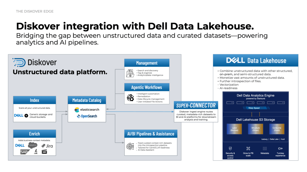 Diskover Super-Connector integration with Dell Data Lakehouse bridges the gap between unstructured data and curated datasets—powering analytics and AI pipelines.