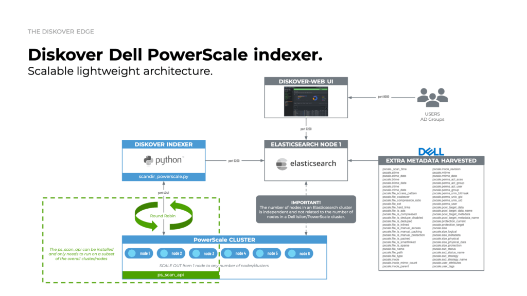 Diskover Dell PowerScale Indexer Architecture Diagram