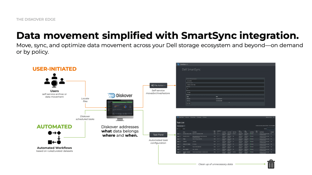 Diskover integration with Dell SmartSync for simplified data movement on demand or by policy.