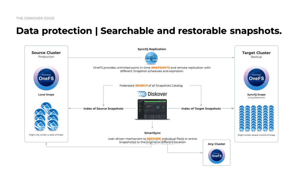 Diskover Dell SyncIQ Data Protection via searchable and restorable snapshots