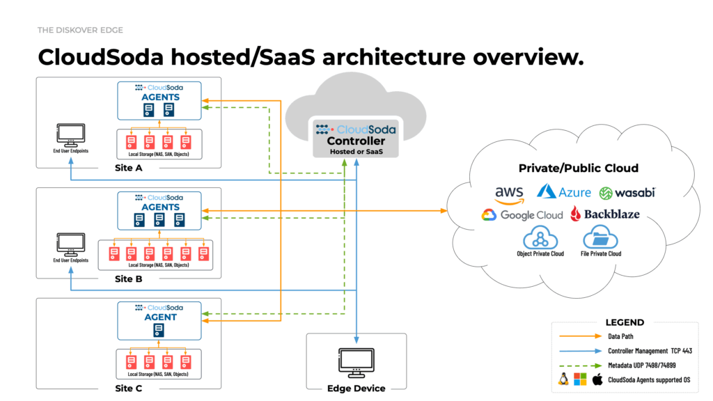 This diagram illustrates CloudSoda’s flexible hosted and SaaS architecture. It shows how CloudSoda Agents, deployed across multiple sites and storage environments (NAS, SAN, or object), connect securely to the CloudSoda Controller—whether hosted or SaaS—to orchestrate data movement, metadata exchange, and management. The architecture supports hybrid and multi-cloud deployments, integrating seamlessly with major cloud providers including AWS, Azure, Google Cloud, Wasabi, and Backblaze, as well as private object and file clouds.