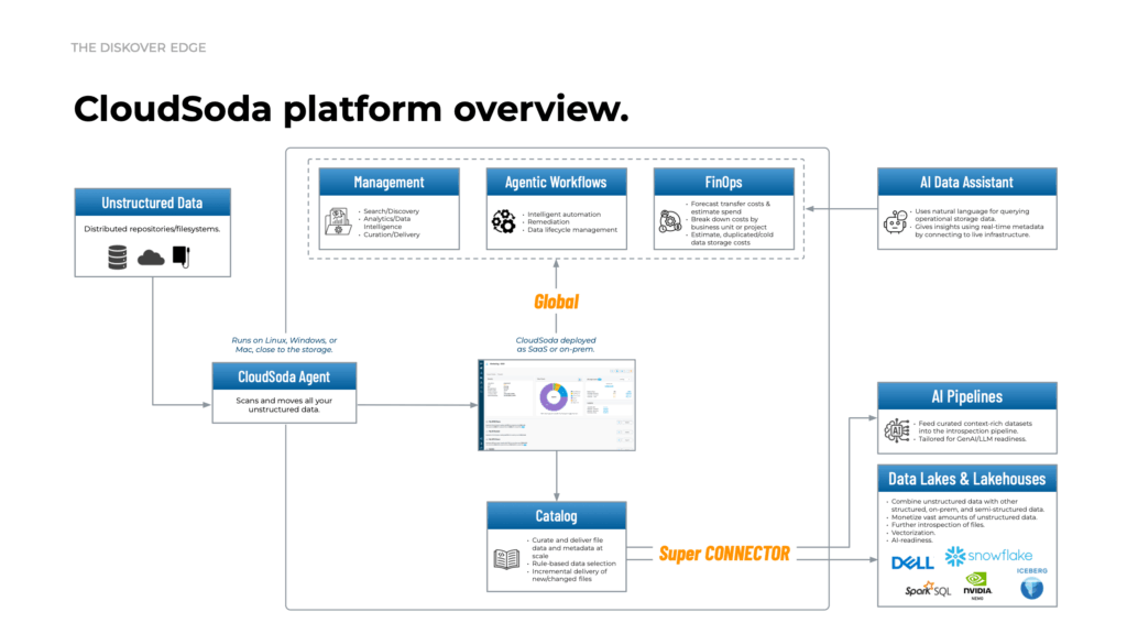 A visual overview of the CloudSoda platform architecture. CloudSoda combines intelligent data mobility, FinOps insights, and policy-driven automation to optimize the movement, management, and cost of unstructured data across hybrid and multi-cloud environments. The diagram illustrates CloudSoda’s components—including the CloudSoda Agent, Catalog, AI Data Assistant, and integrations with AI pipelines and data lakehouses (Dell, Snowflake, NVIDIA, and more)—showing how the platform delivers global visibility, orchestration, and cost control at scale.