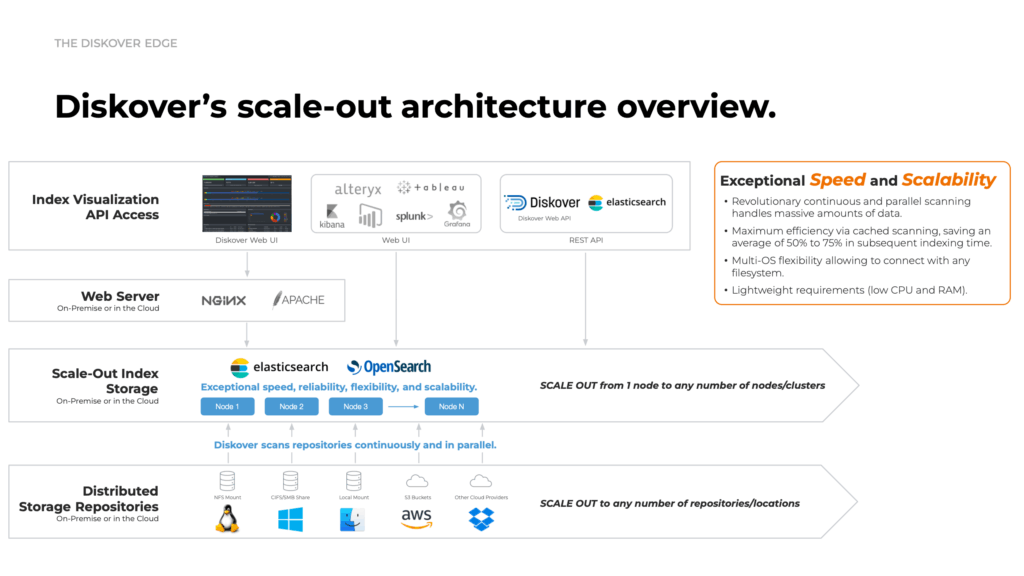 This diagram illustrates Diskover’s scale-out architecture, built for exceptional speed, reliability, and scalability. It shows how Diskover continuously scans distributed storage repositories in parallel, connecting to any filesystem or cloud storage. Using Elasticsearch or OpenSearch for index storage, the platform scales from a single node to multi-cluster environments while supporting real-time visibility through the Diskover web UI and API integrations.