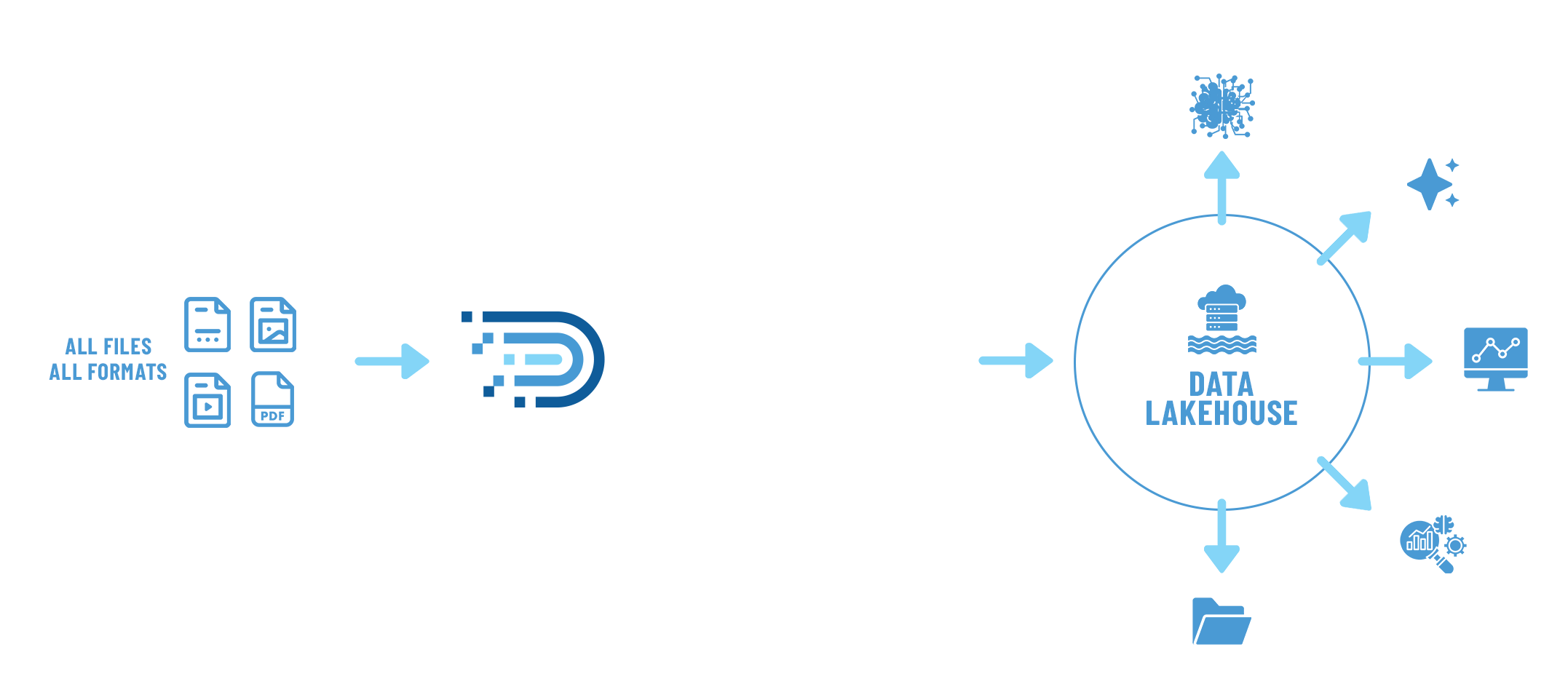 Illustration showing how Diskover transforms unstructured data into AI-ready intelligence. As a data management platform and super-connector, Diskover unifies distributed data sources, automates curation, and delivers insights to data lakehouses and analytics pipelines.