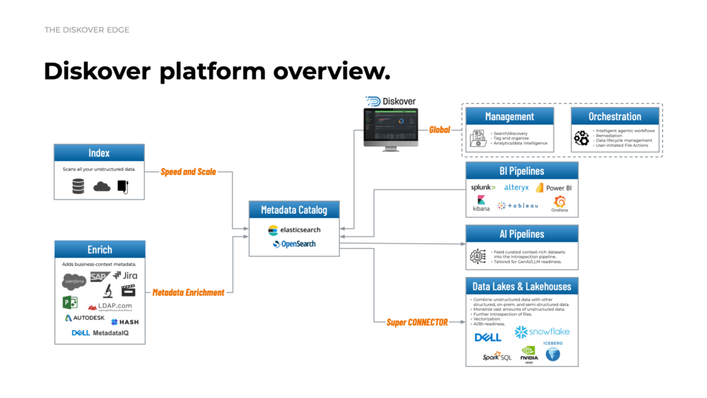 A high-level view of the Diskover platform architecture. This diagram illustrates how Diskover indexes, enriches, and unifies unstructured data into a scalable metadata catalog powered by Elasticsearch or OpenSearch. From there, users can search, organize, and orchestrate data workflows while feeding curated datasets into BI and AI pipelines or data lakehouse environments.