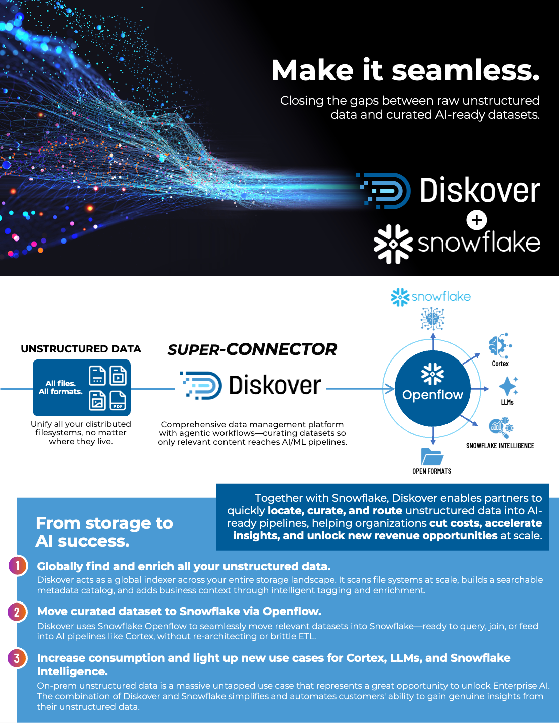 Learn how Diskover integrates with Snowflake via OpenFlow to transform unstructured data into curated, AI-ready datasets—enabling automation, analytics, and faster insights across hybrid environments.