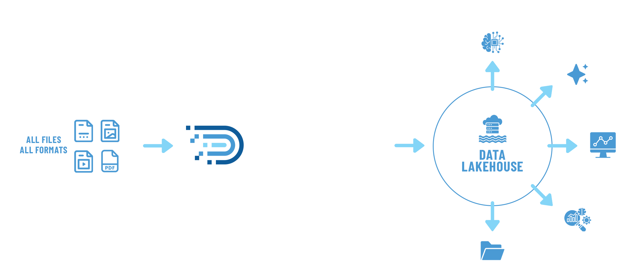 Infographic showing how Diskover acts as a super-connector between unstructured data and Data Lakehouses. The graphic highlights Diskover’s ability to index, curate, and automate data with speed, scale, and intelligence to deliver clean, trusted, high-value datasets to AI pipelines, BI dashboards, cloud, on-prem, and open formats.