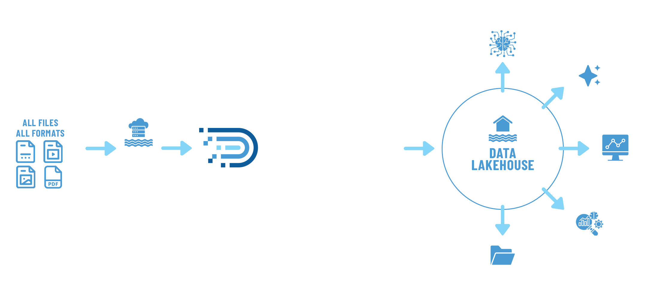 Visual overview showing how Diskover unifies unstructured data into data lakes, enriches it with metadata, and delivers AI-ready lakehouses. Demonstrates Diskover’s role as a data management and orchestration platform connecting files, storage, and clouds to analytics and AI pipelines.