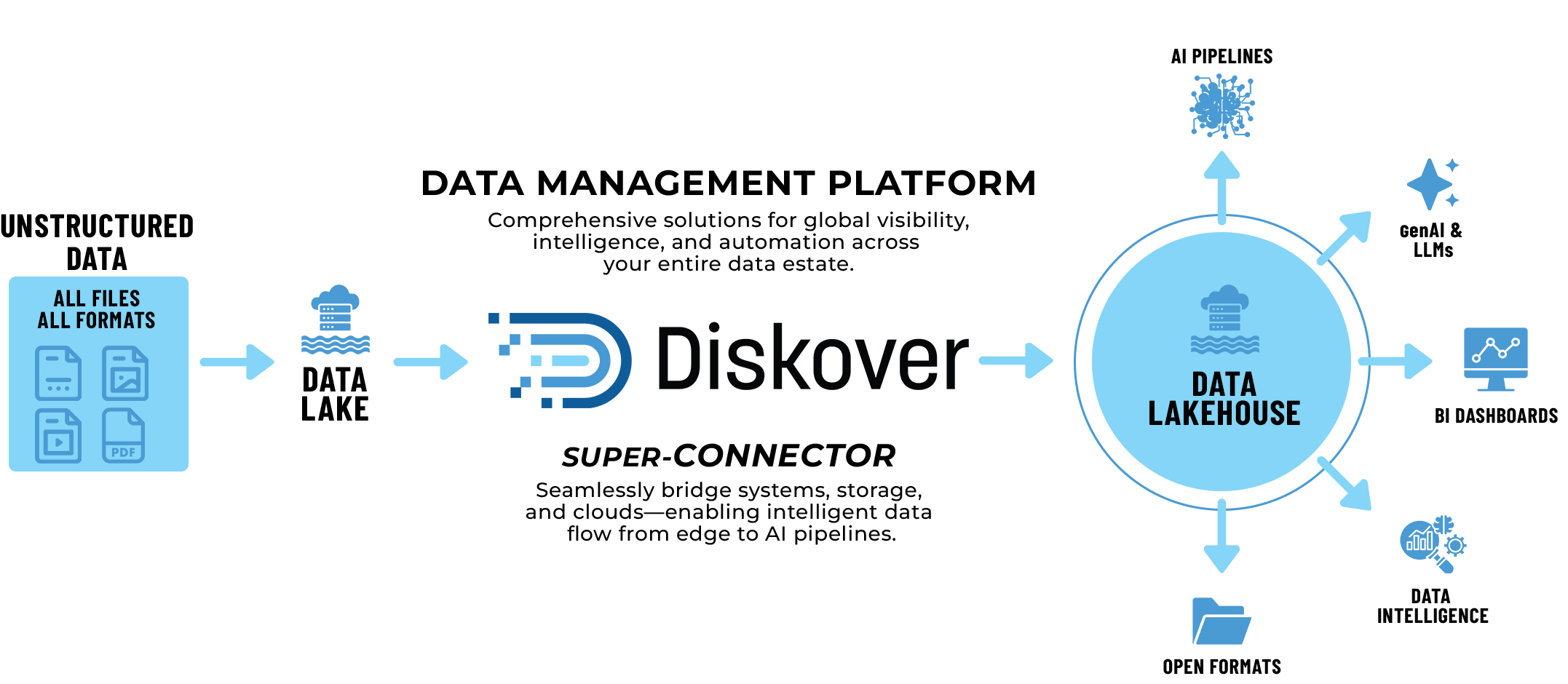 Visual overview showing how Diskover unifies unstructured data into data lakes, enriches it with metadata, and delivers AI-ready lakehouses.