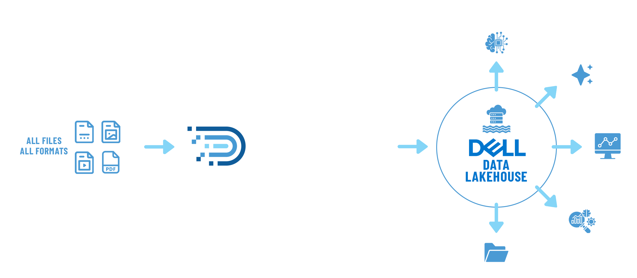 Infographic showing how Diskover acts as a super-connector between unstructured data and Dell Data Lakehouse. The graphic highlights