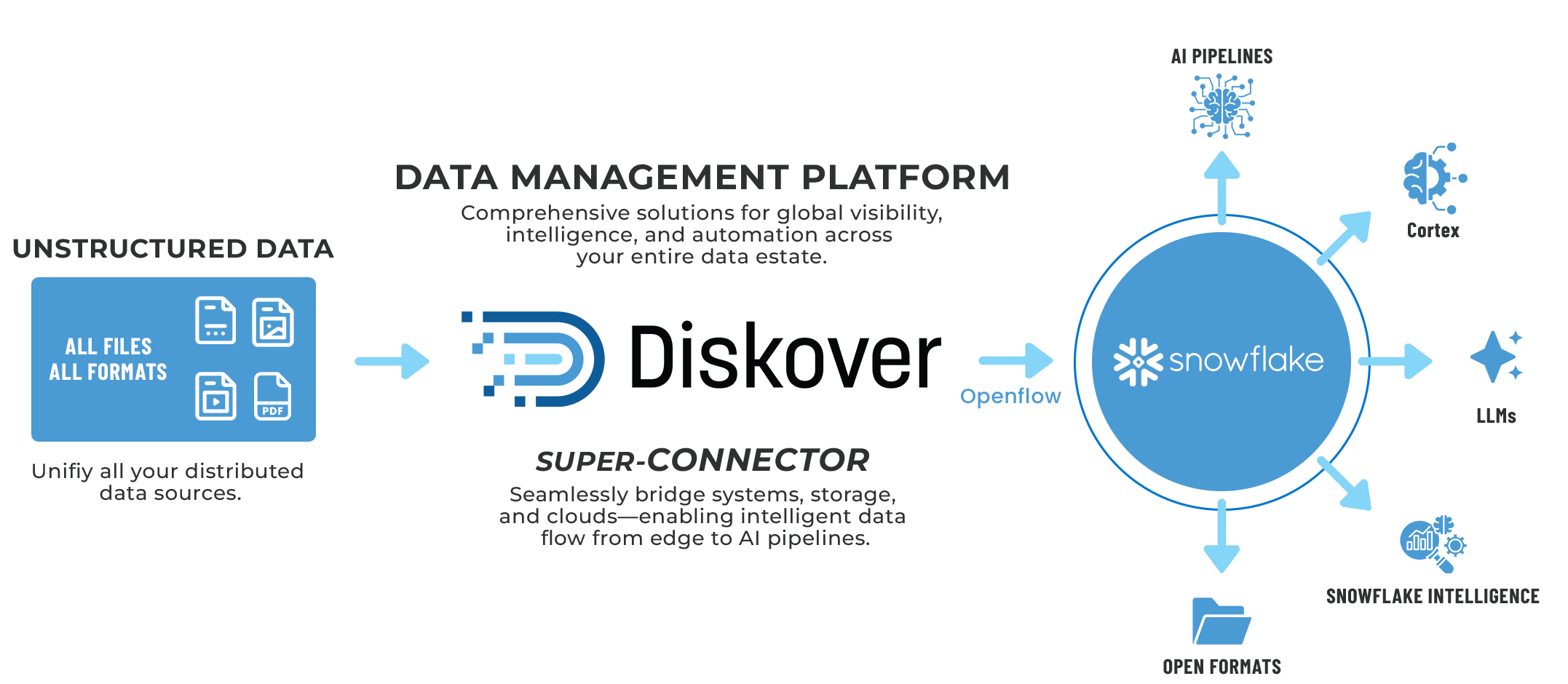 Infographic showing how Diskover acts as a super-connector between unstructured data and Snowflake OpenFlow. The graphic highlights Diskover’s ability to index, enrich, and automate data curation with speed, scale, and intelligence—delivering clean, trusted, high-value datasets to Snowflake Cortex, LLMs, Snowflake Intelligence, and open formats.