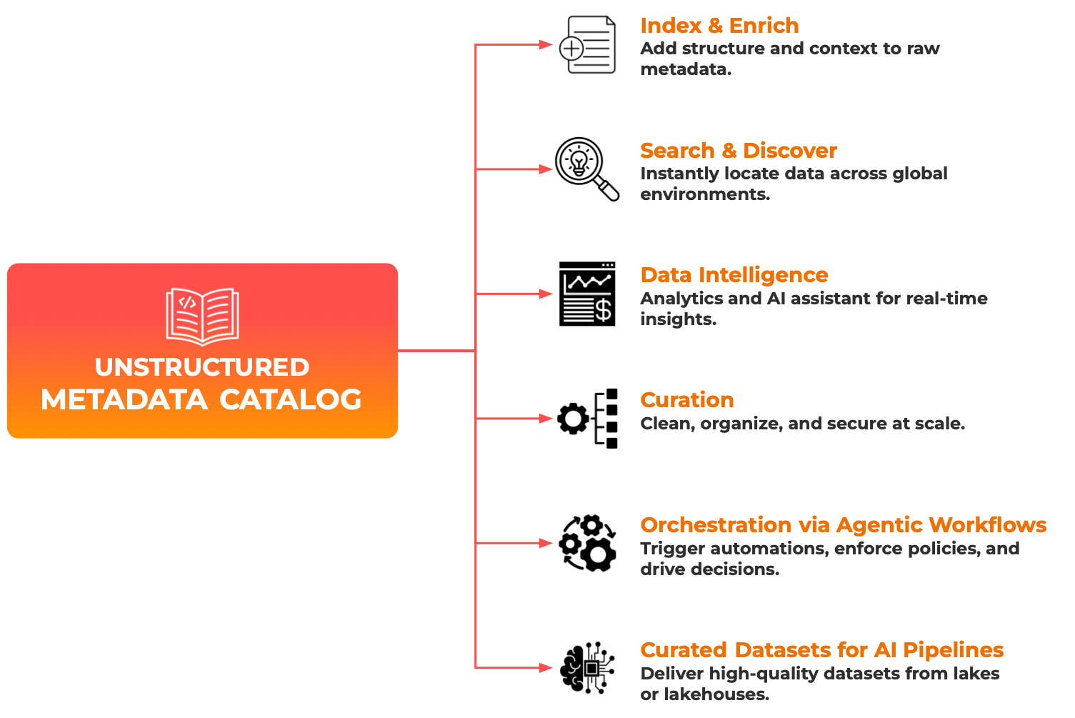 Visual overview of Diskover’s unstructured metadata catalog showing how data flows from indexing and enrichment through search, intelligence, curation, orchestration, and AI pipelines. Demonstrates how metadata connects systems, automates workflows, and prepares curated datasets for analytics and machine learning.