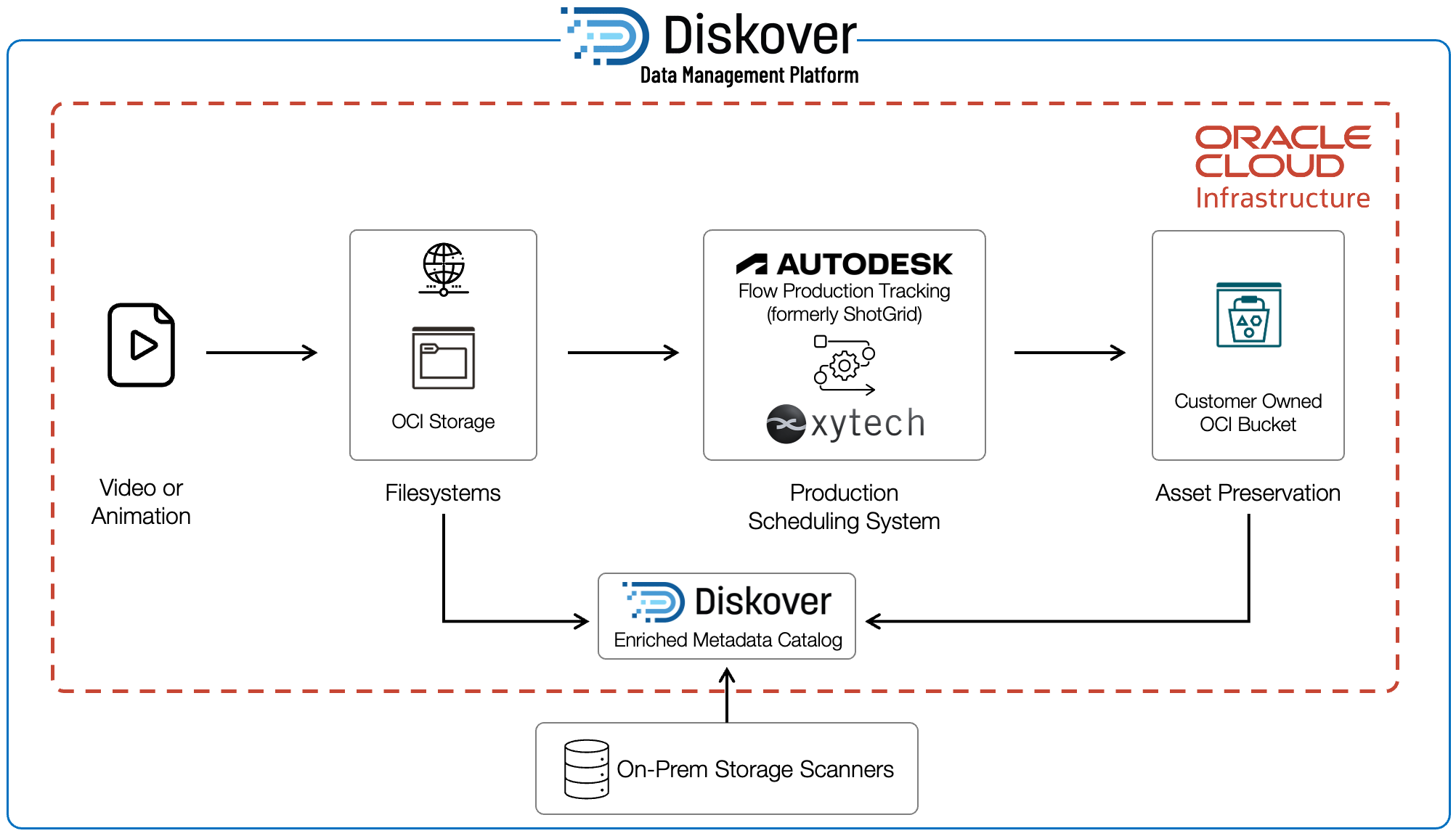 This diagram illustrates how Diskover integrates with Oracle Cloud Infrastructure (OCI) to manage unstructured media data from creation to preservation. It highlights how Diskover connects on-prem storage scanners, enriched metadata catalogs, and production scheduling systems such as Autodesk Flow and Xytech—enabling seamless file discovery, metadata enrichment, and asset preservation within OCI storage environments.