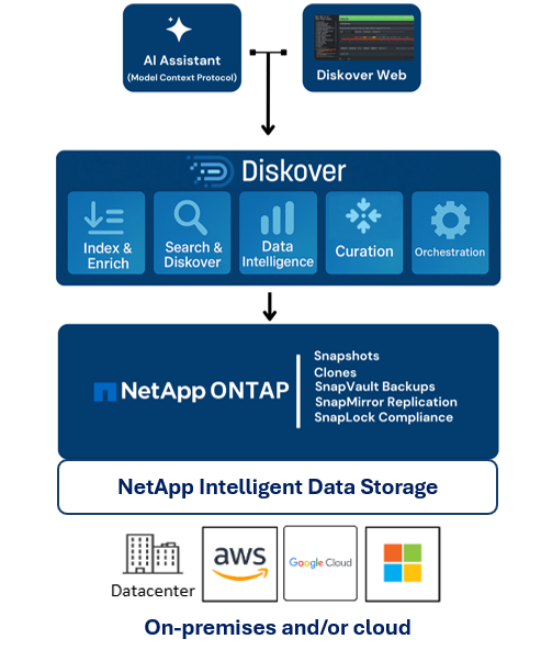 High-level architecture illustrating how Diskover indexes, enriches, and curates unstructured data stored on NetApp ONTAP for analytics, automation, and AI readiness across hybrid environments.