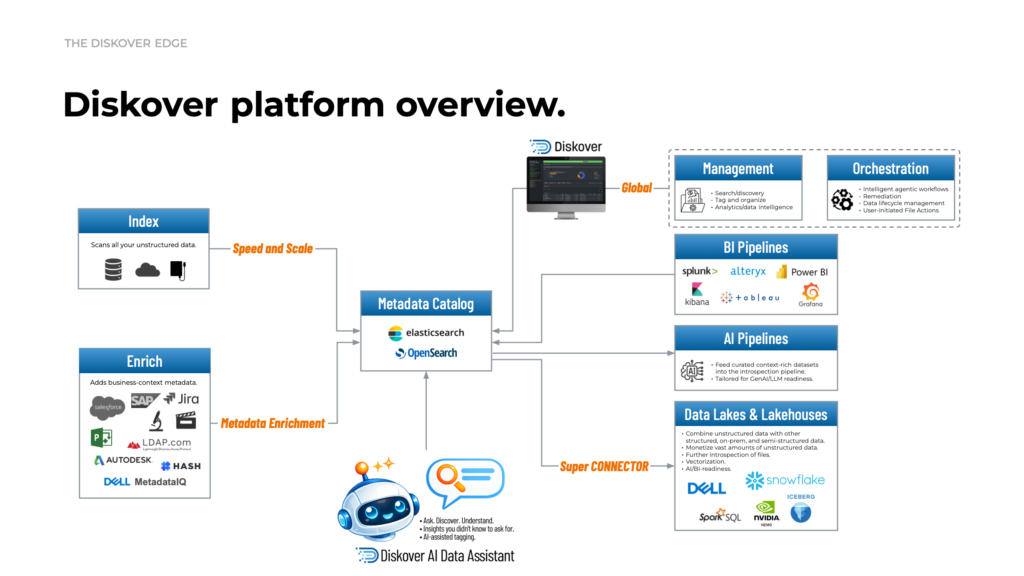 This platform overview shows how Diskover scans unstructured data (“Index”) and enriches it with business and technical context (“Enrich”) to build a centralized Metadata Catalog powered by Elasticsearch/OpenSearch. The updated diagram highlights the Diskover AI Data Assistant, which lets users ask natural-language questions, surface insights they didn’t know to look for, and accelerate tagging and curation. From the catalog, teams manage and organize data (search/discovery, analytics) and orchestrate actions (agentic workflows, remediation, lifecycle management, and user-initiated file actions). Diskover also acts as a “super-connector,” feeding curated datasets and metadata-driven insights into BI tools, AI pipelines, and modern data lakes and lakehouses.