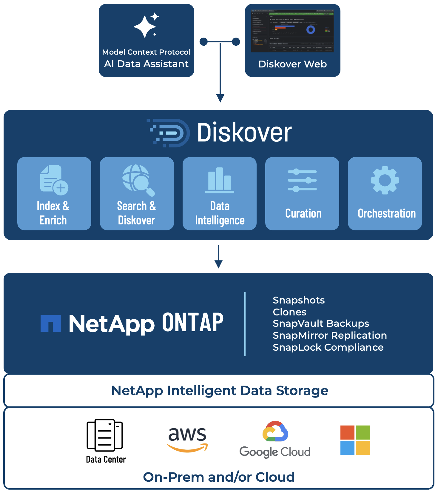 High-level architecture illustrating how Diskover indexes, enriches, and curates unstructured data stored on NetApp ONTAP for analytics, automation, and AI readiness across hybrid environments.