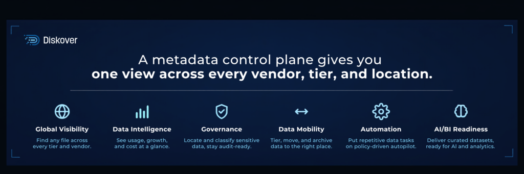 Diskover metadata control plane giving one view across every vendor, tier, and location, with six outcomes: global visibility, data intelligence, governance, data mobility, automation, and AI/BI readiness.