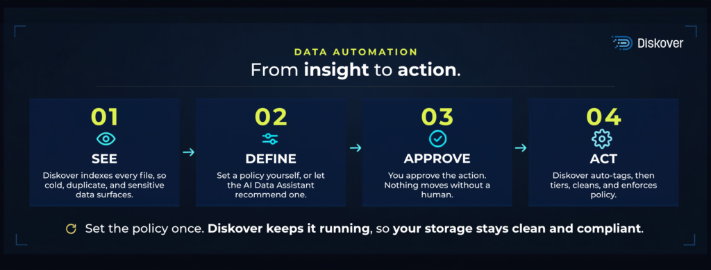 Diskover data automation workflow: see file data, define a policy, approve the action, then automatically tag, tier, clean and enforce it.