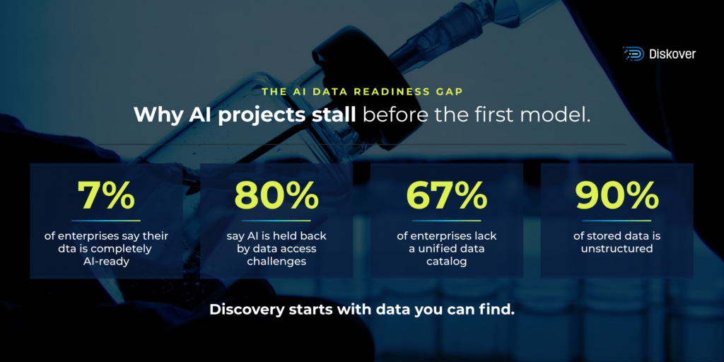 Four statistics on AI data readiness: only 14% call their data AI-ready, 80% of AI initiatives never reach production, 67% lack a unified data catalog, and 90% of stored data is unstructured.