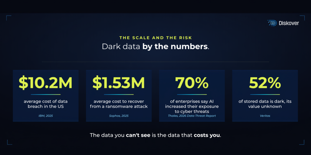 Four dark-data statistics: $10.2M average US data breach cost, $1.53M average ransomware recovery cost, 70% rank artificial intelligence (AI) as a top data-security risk, and 52% of stored data is dark.