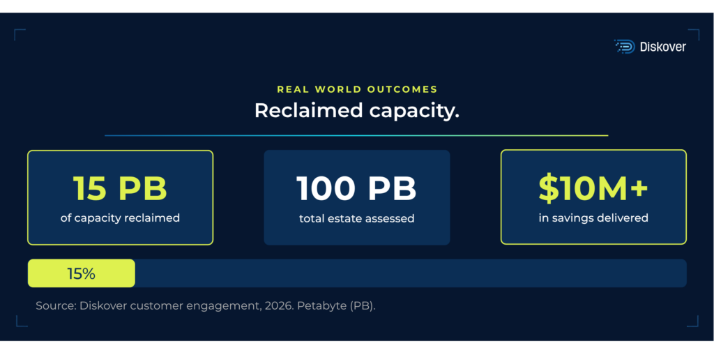 15 petabytes of capacity reclaimed across a 100 petabyte estate, saving over 10 million dollars