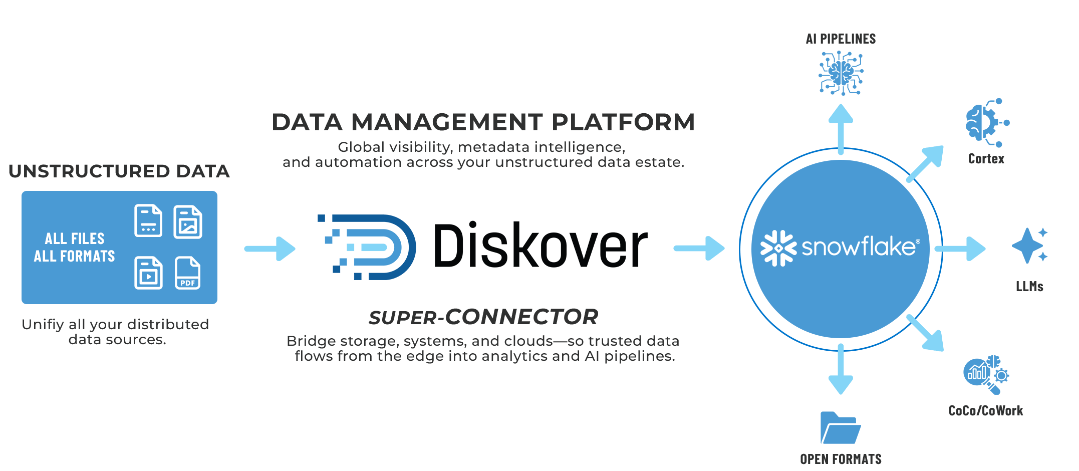 Infographic showing how Diskover acts as a super-connector between unstructured data and Snowflake. The graphic highlights Diskover’s ability to index, enrich, and automate data curation with speed, scale, and intelligence—delivering clean, trusted, high-value datasets to Snowflake Cortex, LLMs, Snowflake Intelligence, and open formats.