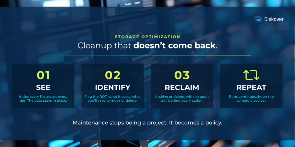 Diskover indexes every file, flags redundant, obsolete, and trivial data, and reclaims the capacity.