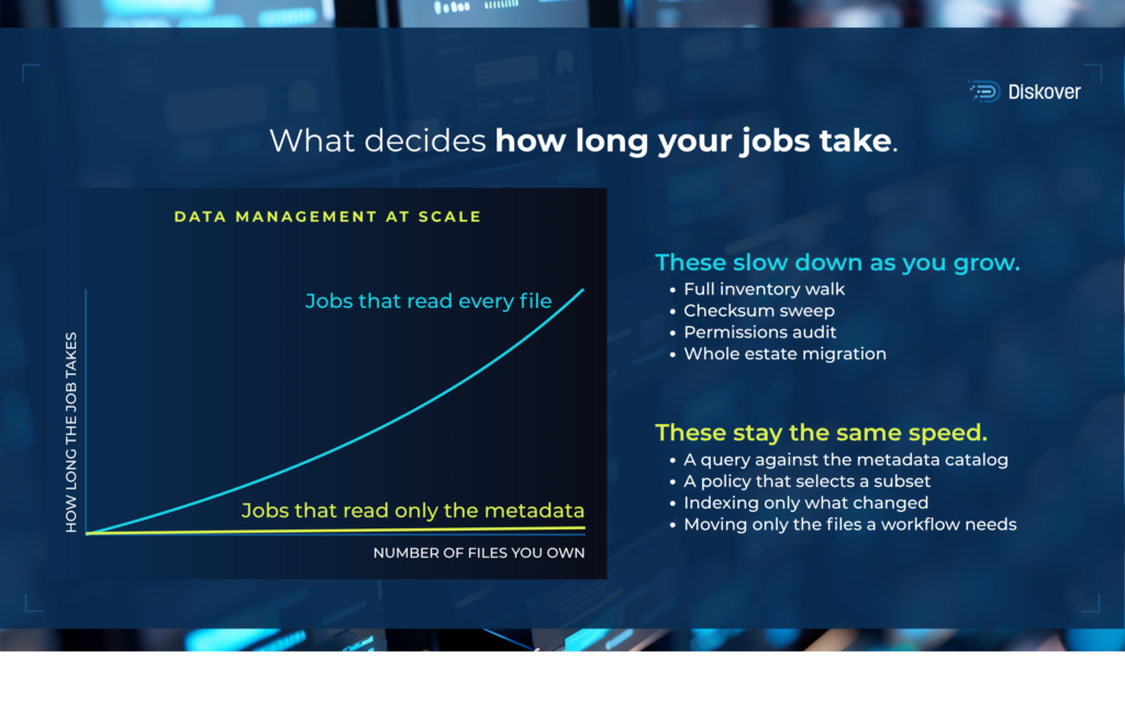 One chart comparing how long a job takes as the number of files grows, with a steeply rising line for jobs that read every file and a nearly flat line for jobs that read only the answer.
