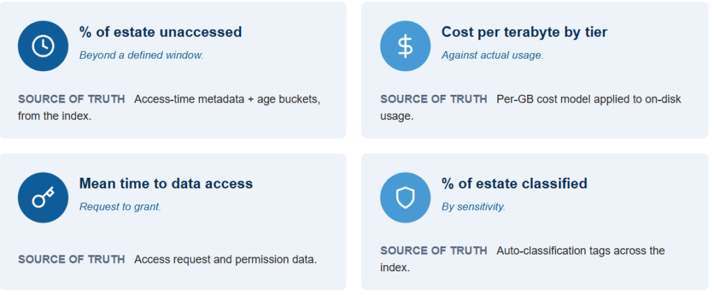 Four data estate efficiency metrics: percent unaccessed, cost per terabyte by tier, mean time to data access, percent classified