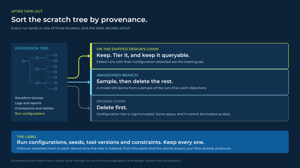 EDA data retention diagram: the scratch tree sorted by provenance into three buckets, and the label that decides