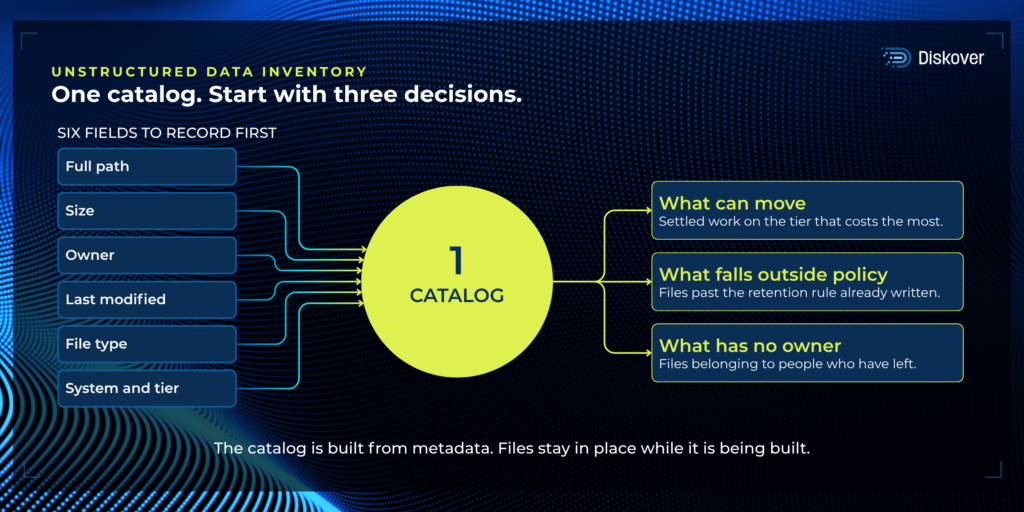 Diagram showing six metadata fields in an unstructured data inventory feeding three decisions about tiering, retention, and ownership.