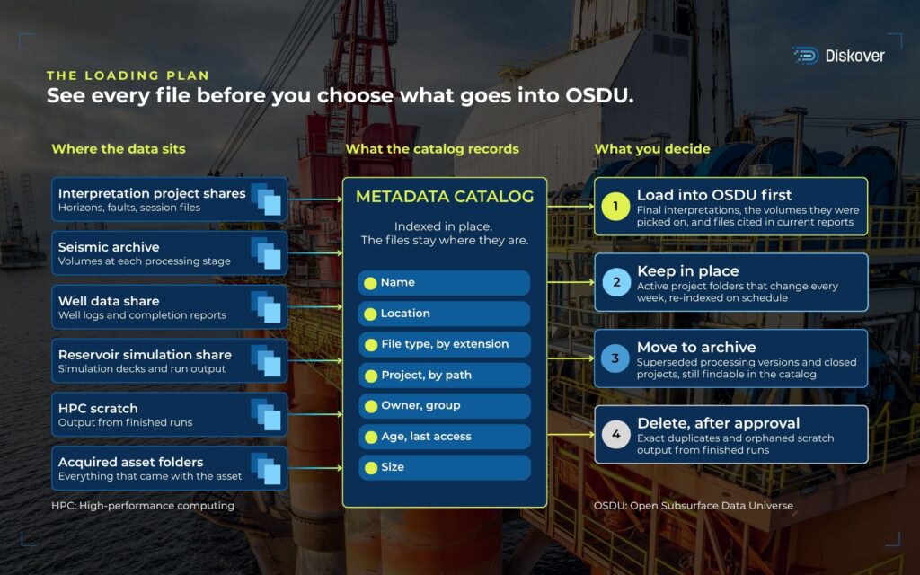 Data outside OSDU indexed in place and sorted into four decisions: load, keep in place, archive, and delete