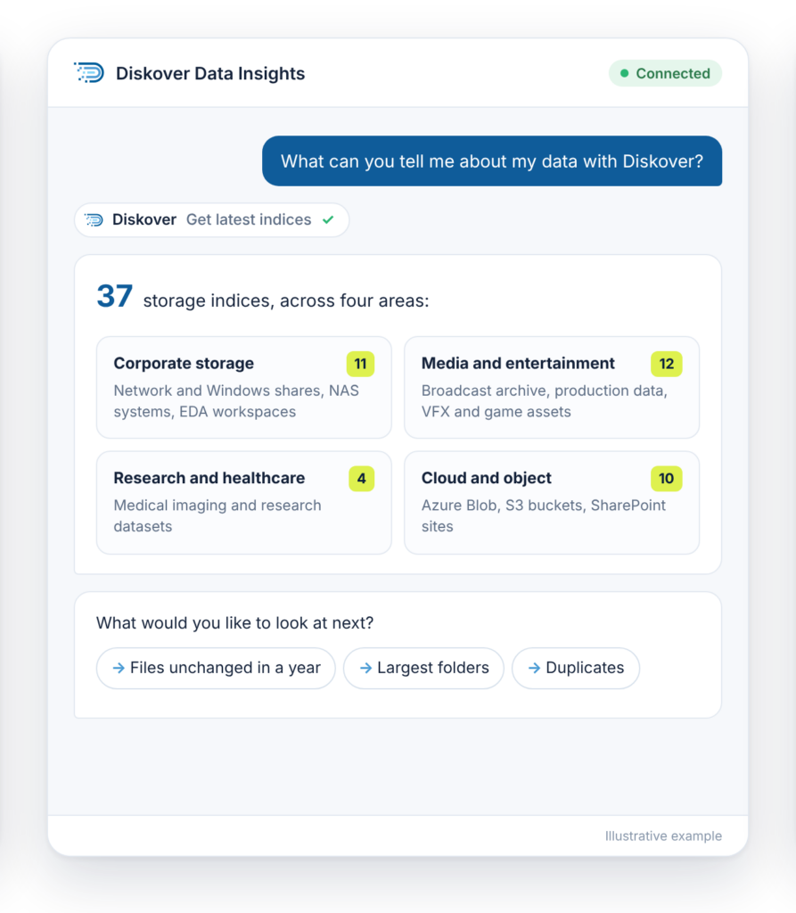 Diskover AI connector summarizing 37 storage indices across corporate, media, research, and cloud storage