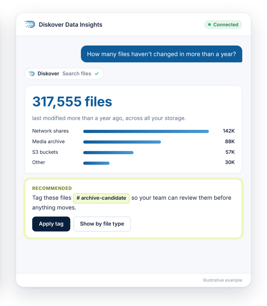 Diskover AI connector finding 317,555 files unchanged for over a year and recommending an archive-candidate tag