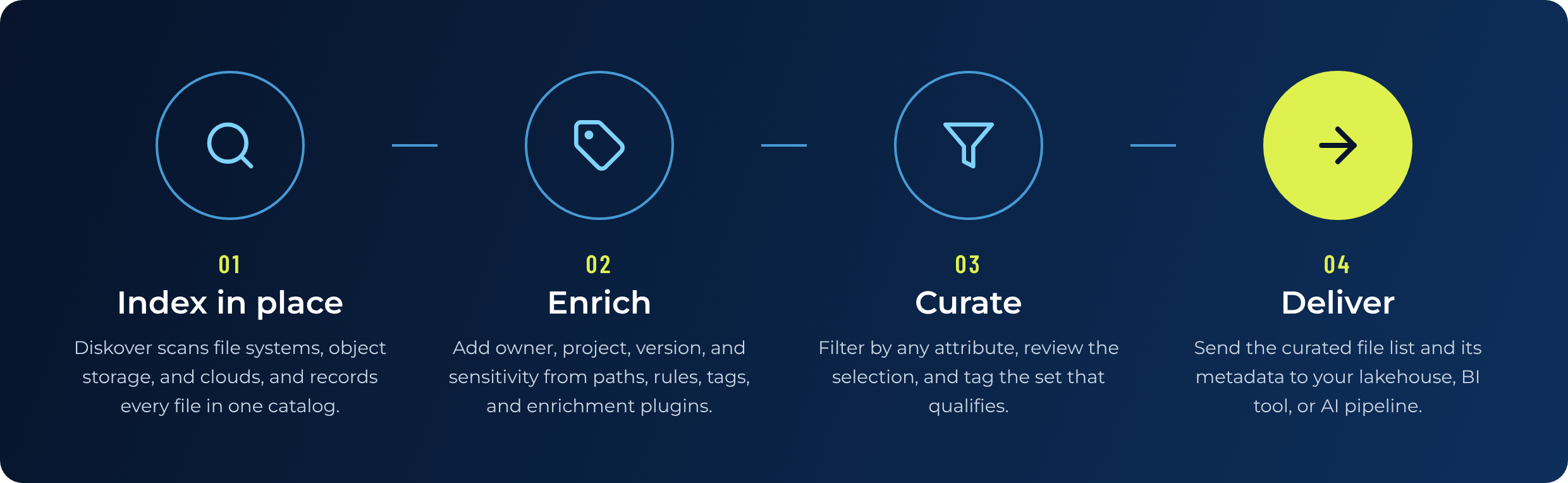 How Diskover prepares AI-ready data: index in place, enrich, curate, and deliver to AI and BI pipelines