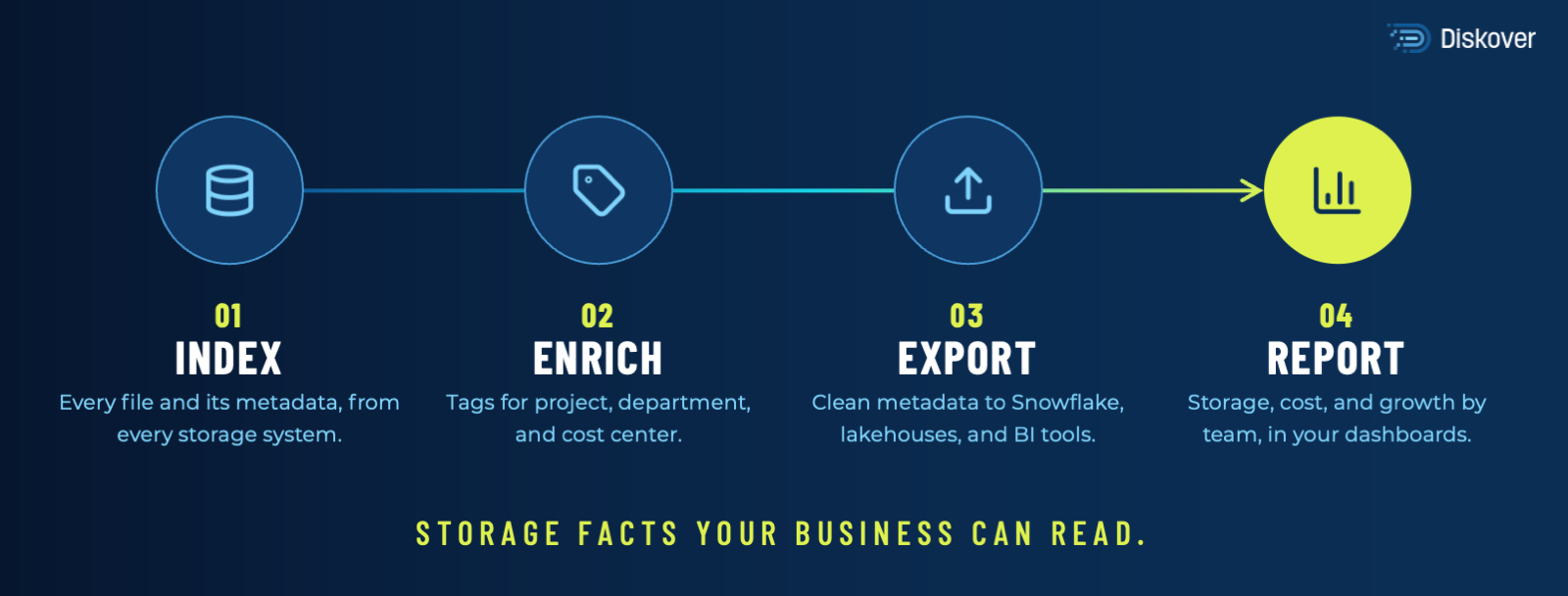BI reporting in four steps Diagram: four steps from storage to business reporting: index every file, enrich with tags, export clean metadata, and report storage, cost, and growth by team.