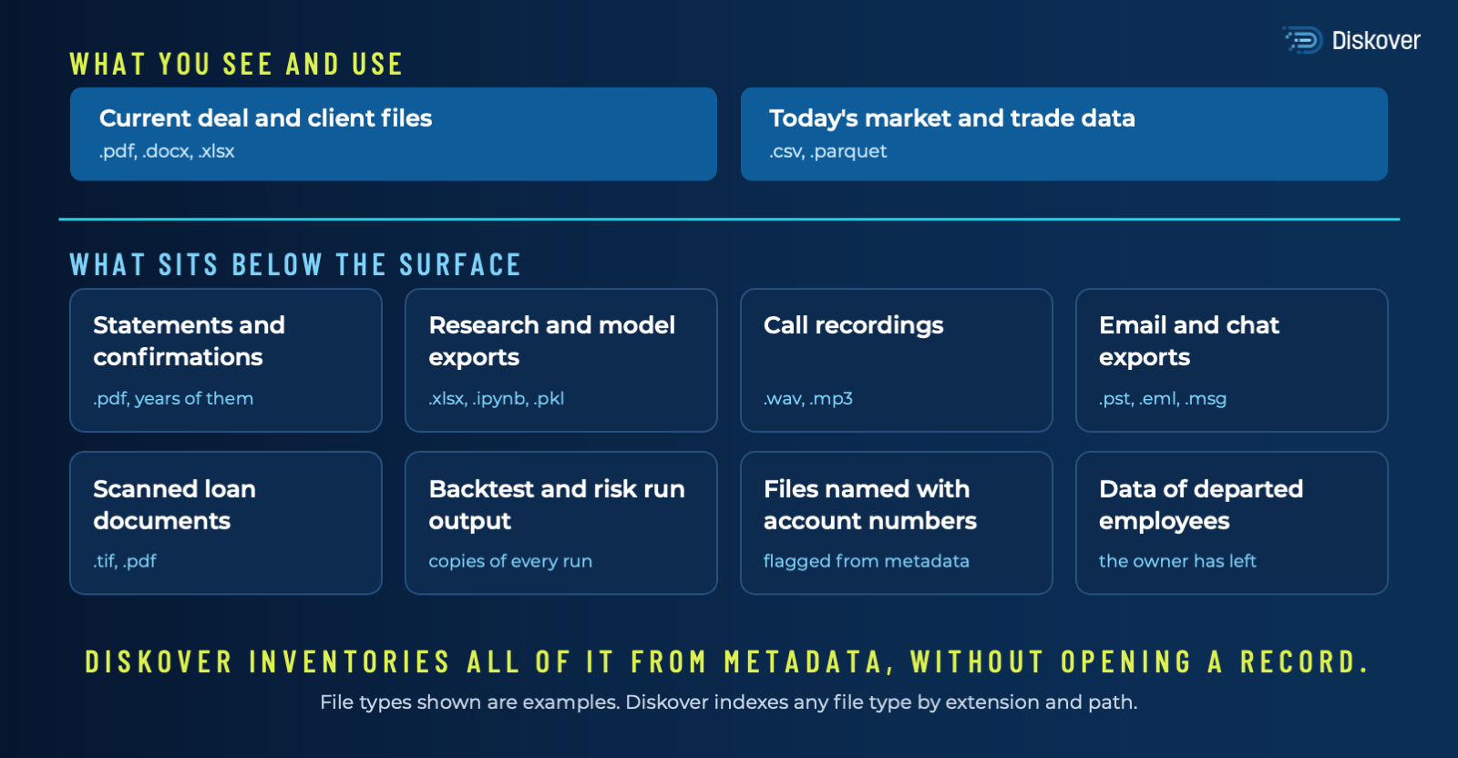 Financial data below the surface Diagram of financial services storage: current client files above the surface, statements, recordings, chat exports, and backtest copies below.